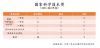 格力又获“国奖”,总量超美的