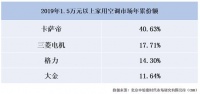 原本被外资品牌垄断,如今被卡萨帝空调反超