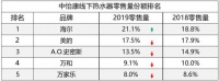 热水器TOP5品牌份额缩水,谁动了他们的奶酪?