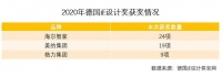 2020德国iF揭晓：海尔智家24项、美的19项、格力9项