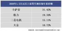 空调不好卖？高端却卖得好！能除菌的卡萨帝卖出31%高份额
