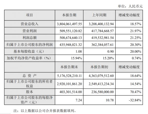 行业快讯|蒙娜丽莎2019年营收38.04亿元，同比增长18.57%