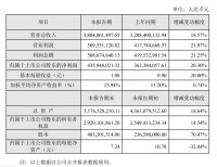 行业快讯|蒙娜丽莎2019年营收38.04亿元，同比增长18.57%