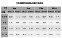 开局就遇滑铁卢!高端品牌反而增长,卡萨帝占7成