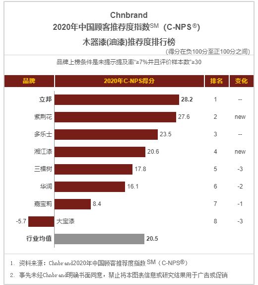 立邦获2020中国顾客推荐度指数（C-NPS）排行榜第一名