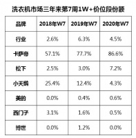 复工首周:1W+洗衣机三年同比份额出炉 竞争是血腥的
