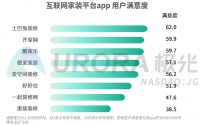 极光重磅发布用户满意度调研土巴兔居互联网家装行业榜首