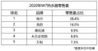 复工首周：热水器销量拦腰砍 近4成用户选海尔