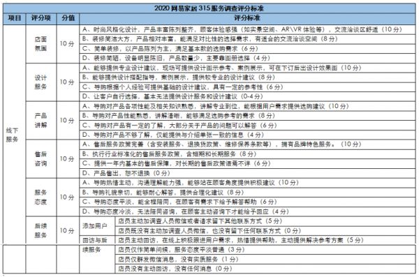 寻找家居服务榜样 | 十年大考！2020网易家居315调查新规出炉！