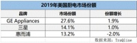 “海尔系”厨电之美国篇:GE Appliances厨电份额27.6%居第一