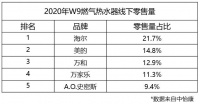 燃气热水器怎么选?中怡康:请看数据!