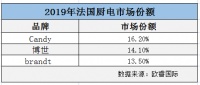 “海尔系”厨电之法国篇:Candy厨电法国份额16.2%居第一
