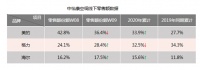 三分天下格局新动态:格力、海尔上升,美的回落!