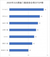 家居315调查门窗篇|行业服务TOP榜发布!TATA木门三连冠