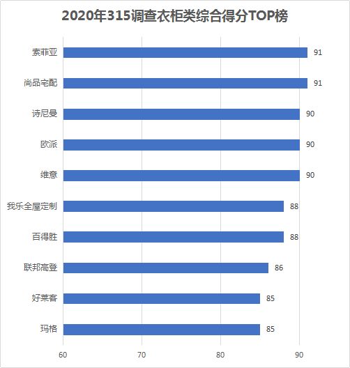 家居315调查衣柜篇 | 行业整体表现可圈可点 索菲亚、尚品宅配夺冠