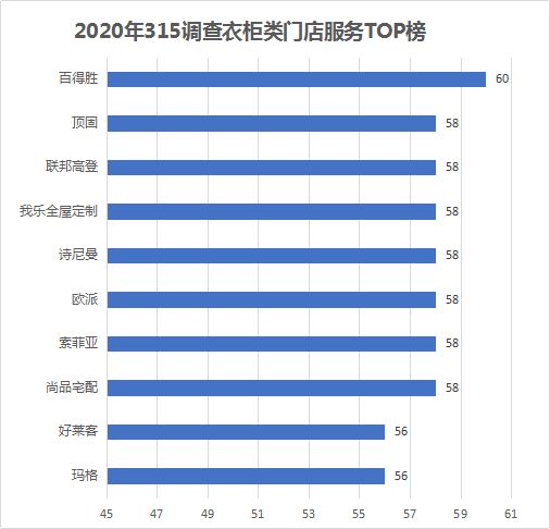 家居315调查衣柜篇 | 行业整体表现可圈可点 索菲亚、尚品宅配夺冠