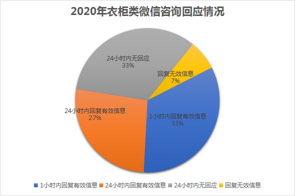 家居315调查衣柜篇 | 行业整体表现可圈可点 索菲亚、尚品宅配夺冠