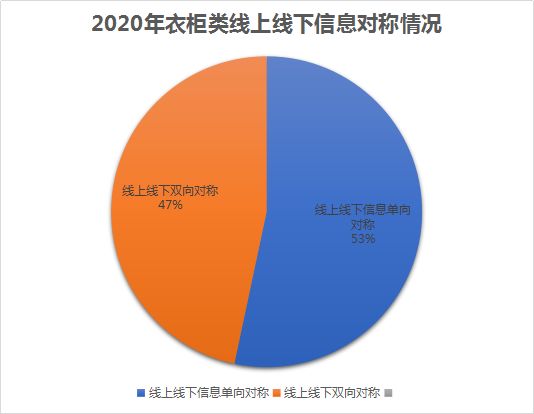 家居315调查衣柜篇 | 行业整体表现可圈可点 索菲亚、尚品宅配夺冠