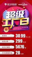 超30万人挤爆直播间!宏宇超级工厂日全国热抢