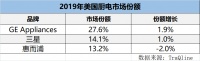 美国人最喜爱的厨电品牌:看完榜单,为中国自豪