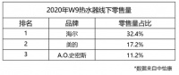 纠结热水器怎么选?看数据!卖出的近1/3都是海尔