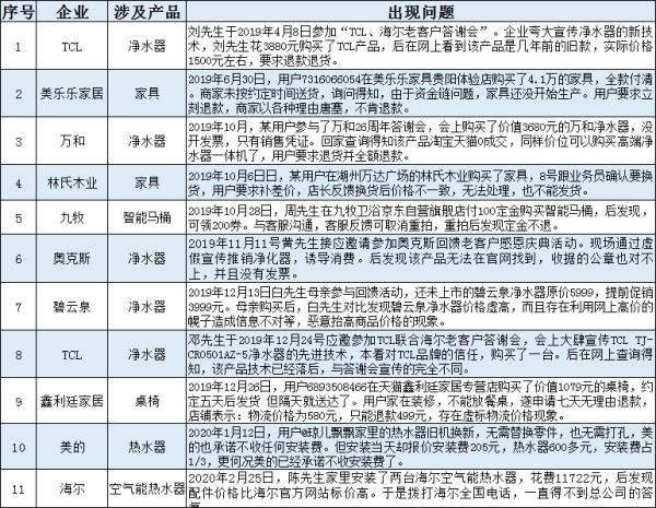 新浪家居根据黑猫投诉、消费保、乐居财经等平台不完全统计