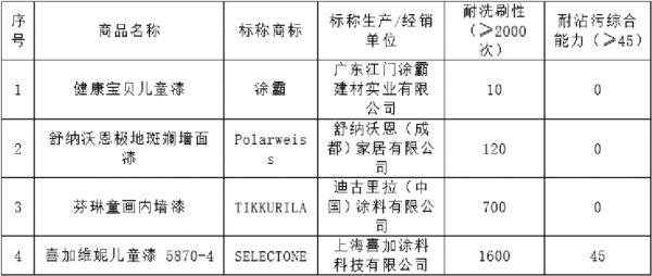 标题1：上海市消保委测试15款儿童漆：立邦表现优异