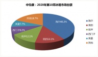 3月首周:6成冰箱市场被瓜分,剩下4成呢?