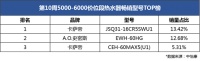 高端热水器怎么选?看别人怎么选!中怡康数据来了