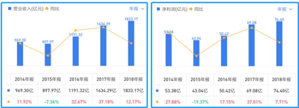   （2014-2018年海尔智家营收和净利润增长情况）