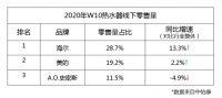热水器:A.O.史密斯增速放缓,海尔、美的增速超行业