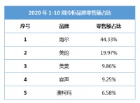 冷柜健康储鲜哪家强？最新数据显示，近半成用户选海尔！