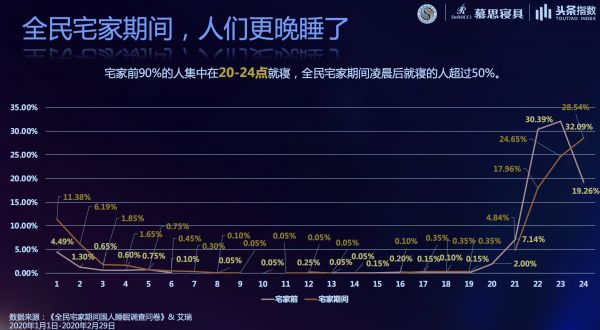 标题1：慕思发2020睡眠白皮书：“宅家季”国人睡眠失控加剧