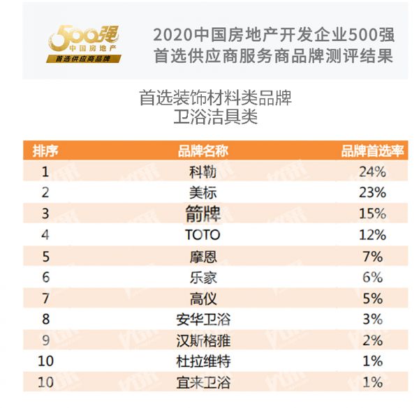 箭牌卫浴荣获2020年房地产开发企业500强首选供应商以及智能产品首选供应商