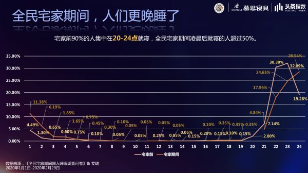 疫情之下，中国人到底是怎么睡的？