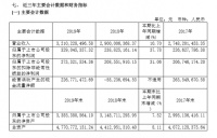 惠达卫浴2019年营收32.10亿元，净利润3.29亿元