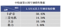 高端空调震荡:国产品牌跌出前三,第一占5成