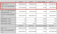 年报观察|索菲亚2019年营收76.86亿元 净利润同比增长12.34%