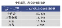 空调下降!除菌空调反升,卡萨帝高端占比超2成