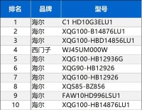 洗干一体机更抢手？中怡康：TOP10海尔“蒸一蒸”占7款