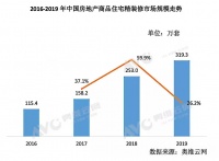 精装卫浴市场大变局!科勒等国际品牌不再独秀,惠达、九牧等品牌上榜TOP10!
