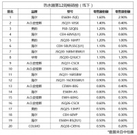 除垢、速热、零冷水!中怡康选出的热水器TOP20