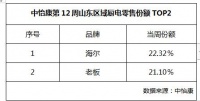 中怡康12周:山东厨电市场TOP2还是海尔、老板