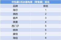 冰箱行业实力“新秀”!线上份额TOP6,比肩一线品牌