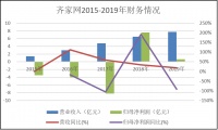 齐家网2019年归母净利润6190万元，疫情加速PaaS平台推进