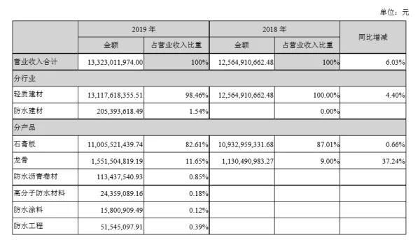  来源：企业年报