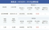 美凯龙发布2019年业绩快报:业务稳健发展,营收增长15.66%