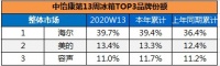 中怡康:冰箱第13周环比上涨,海尔继续领跑