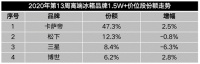 中怡康:第13周冰箱市场失速,卡萨帝、博世逆增