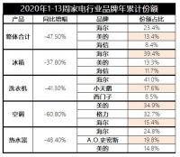 中怡康:行业整体下滑,海尔、美的、海信引领TOP3